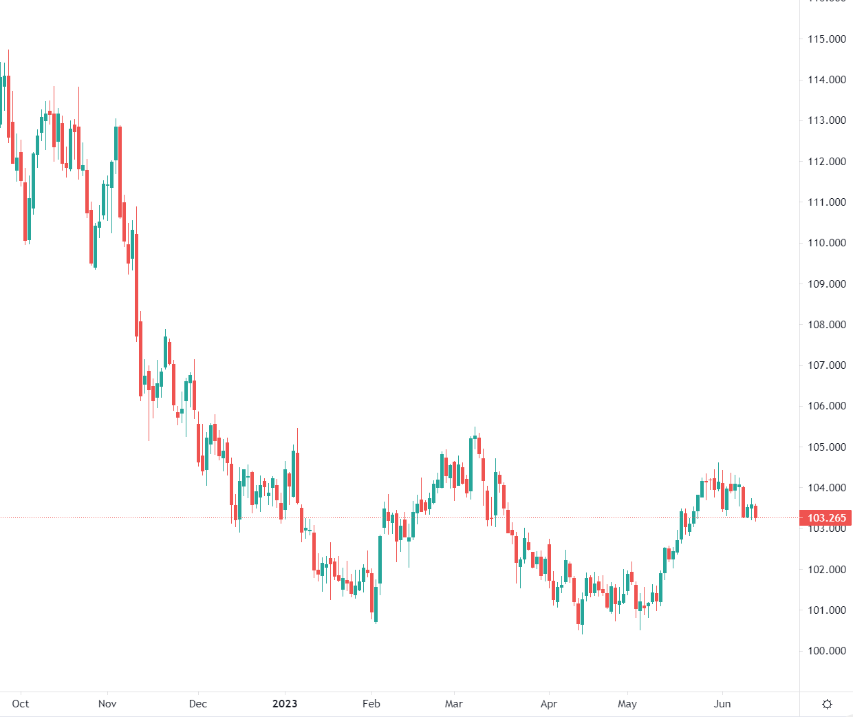 Dollar weakens against major currencies
