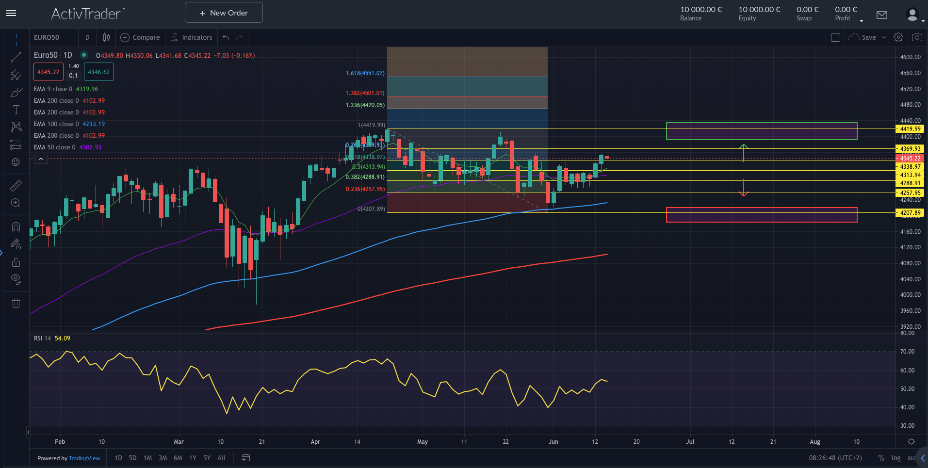 EuroStoxx50: EZB-Zinserhöhungen bremsen