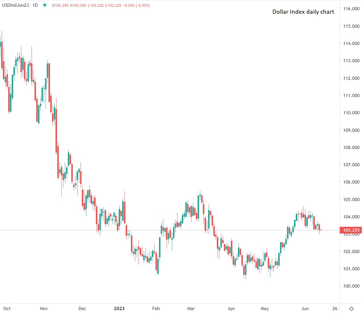 Fed day: dollar remains weak
