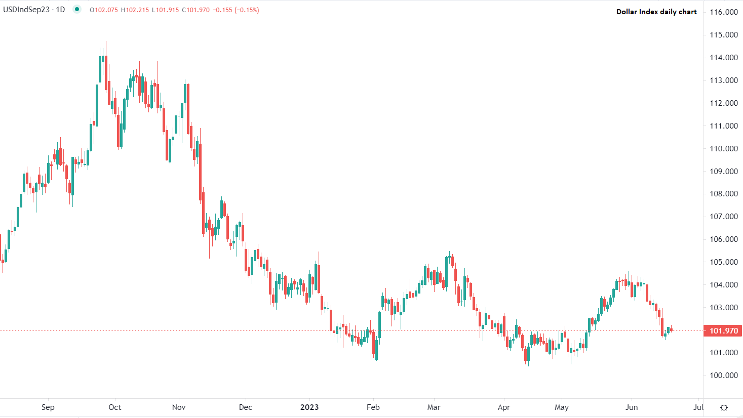 2023年6月20日-美元指數持平