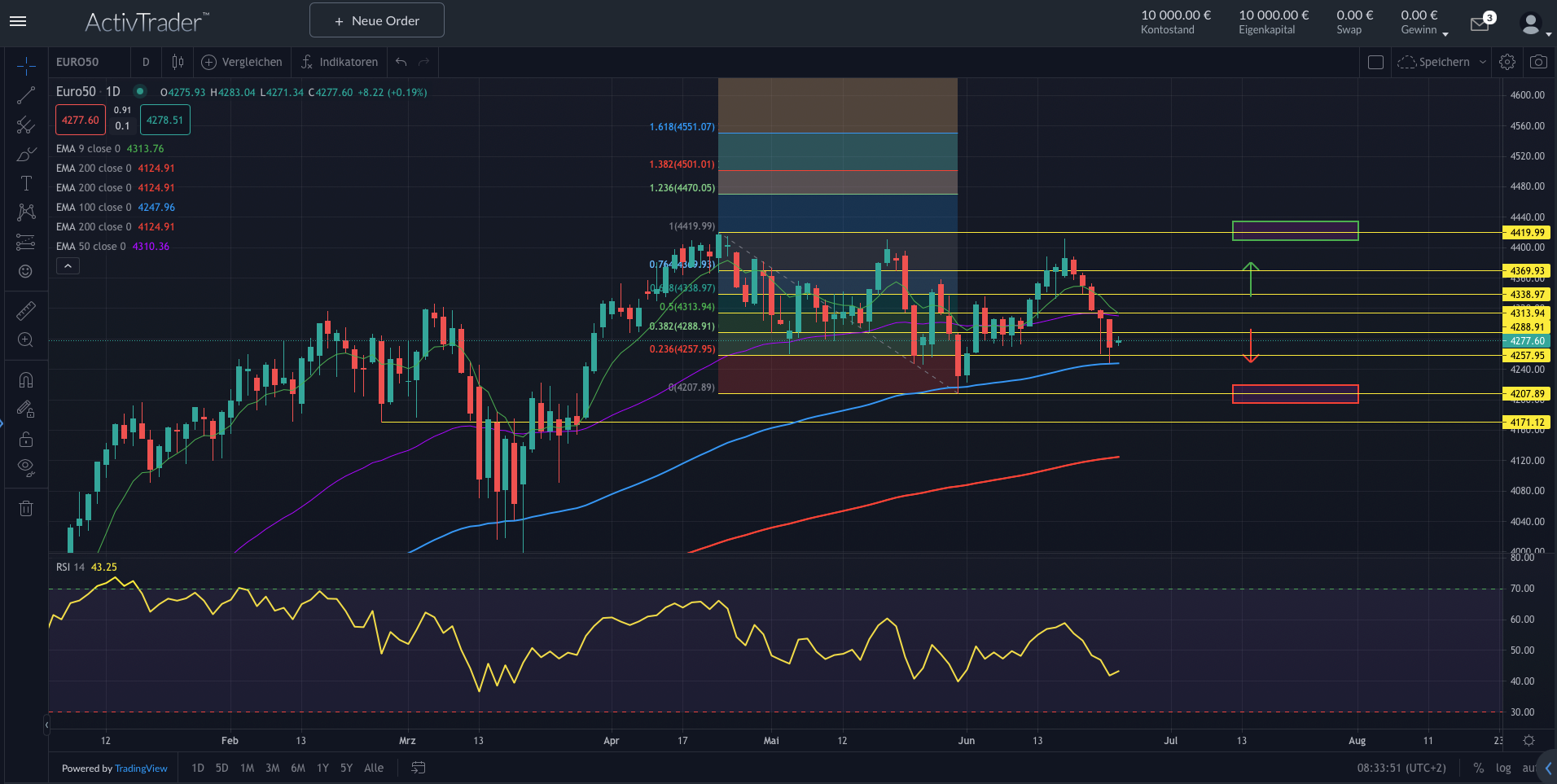EuroStoxx50: Zinserhöhungen belasten