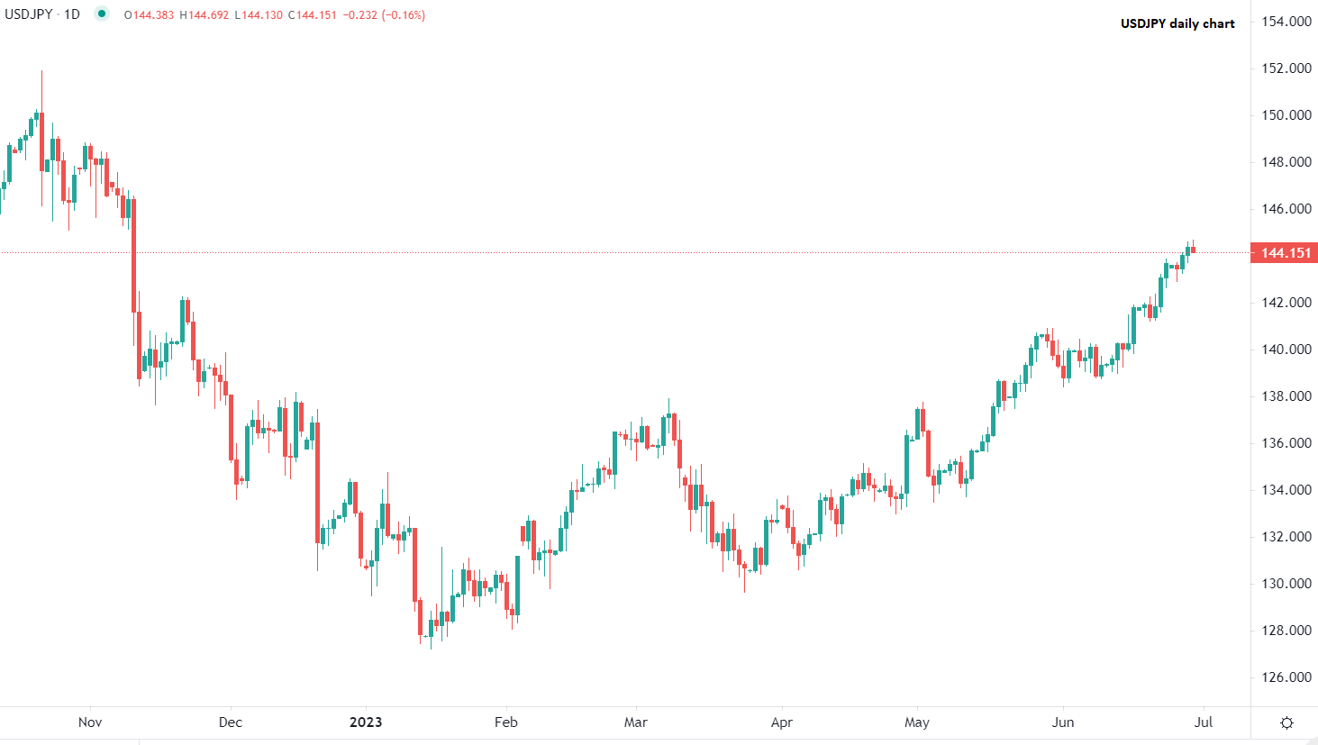 Dollar advances against major peers