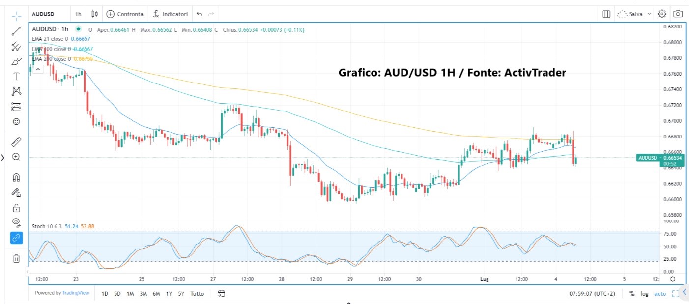 RBA mantiene tassi fermi