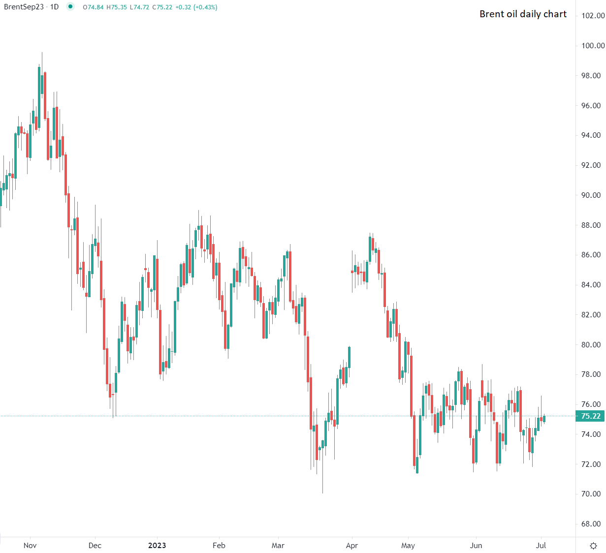 Oil rises in early Tuesday trade