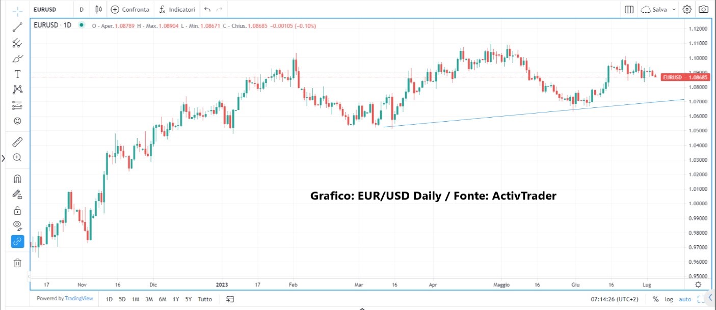 Mercati in attesa dati