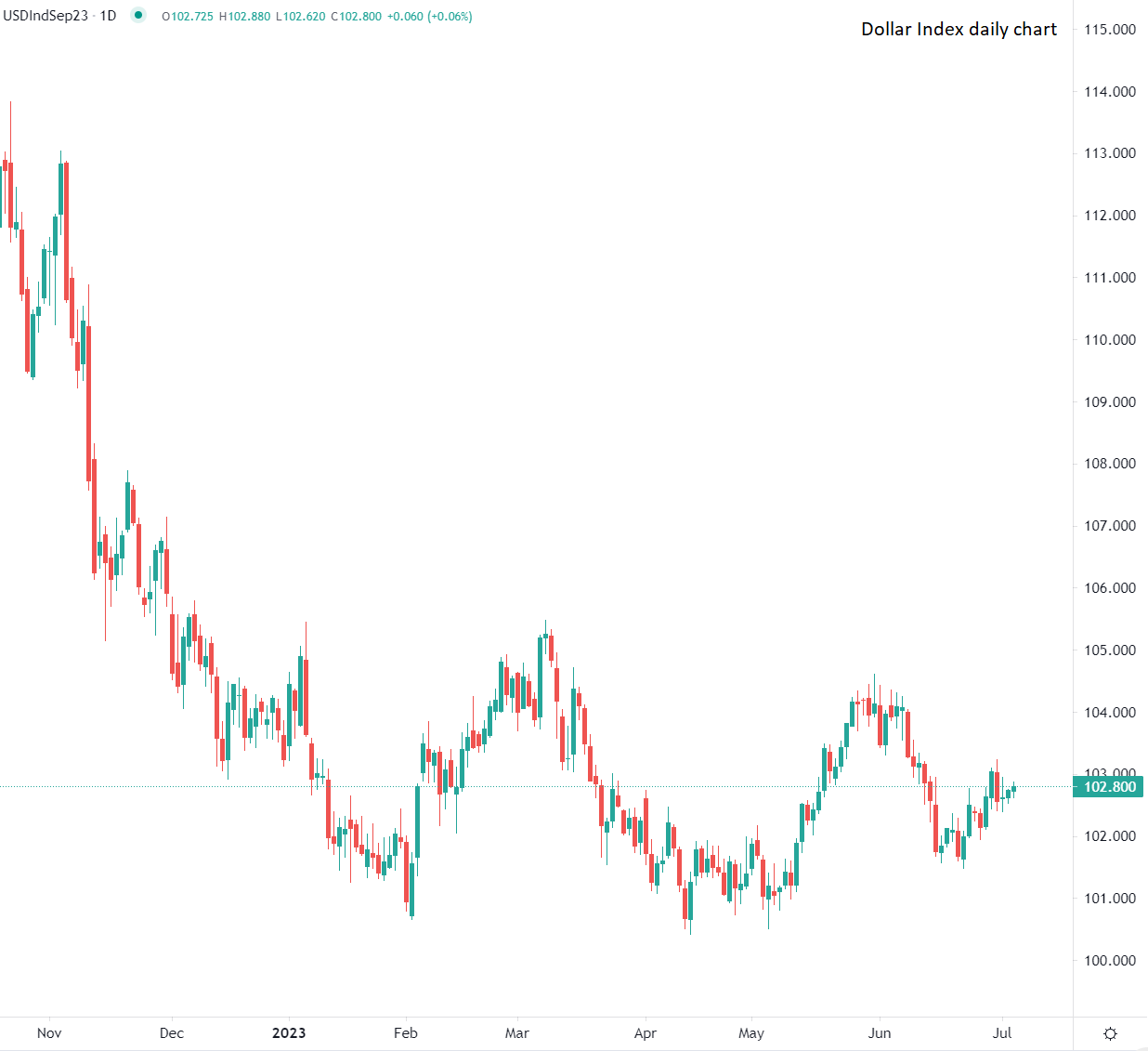 Listini europei seguono Asia