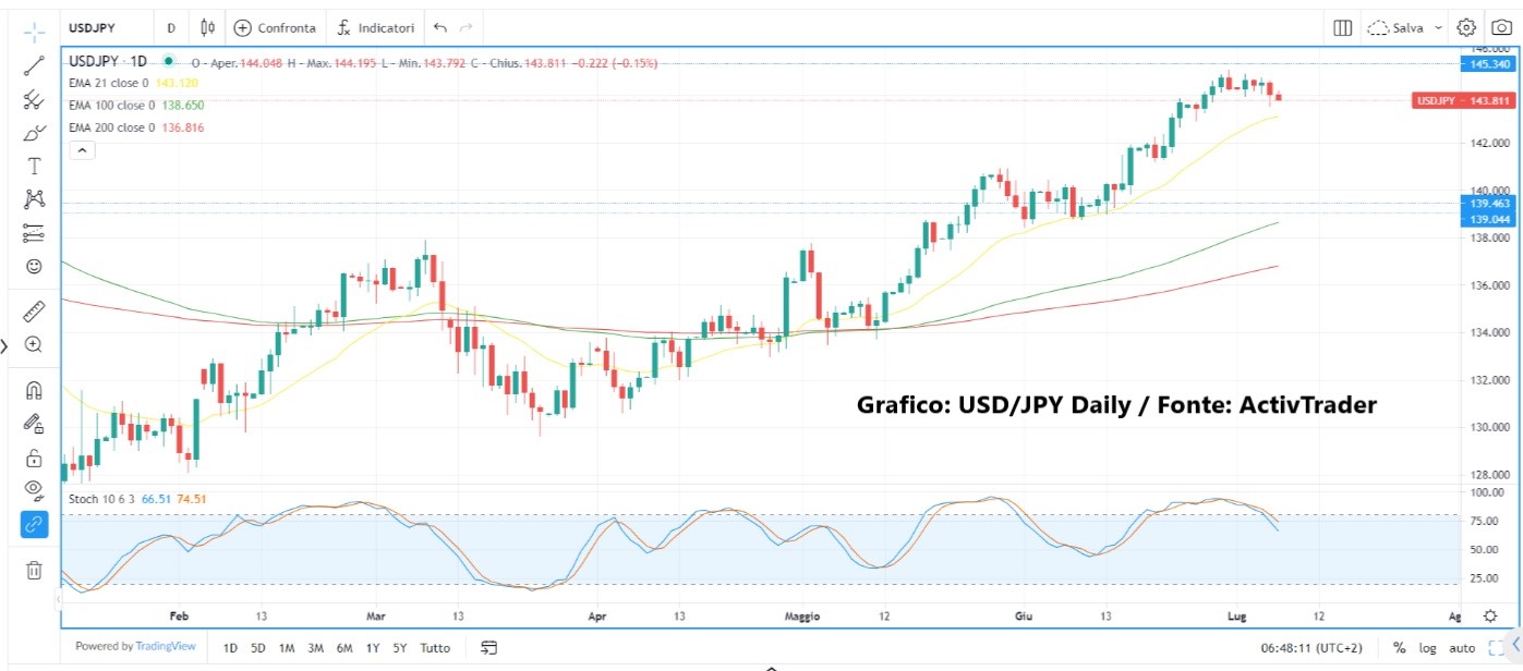 Focus sui dati occupazionali USA