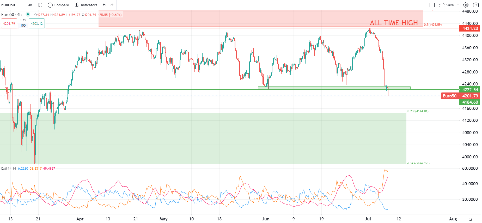 Borse europee ancora giù