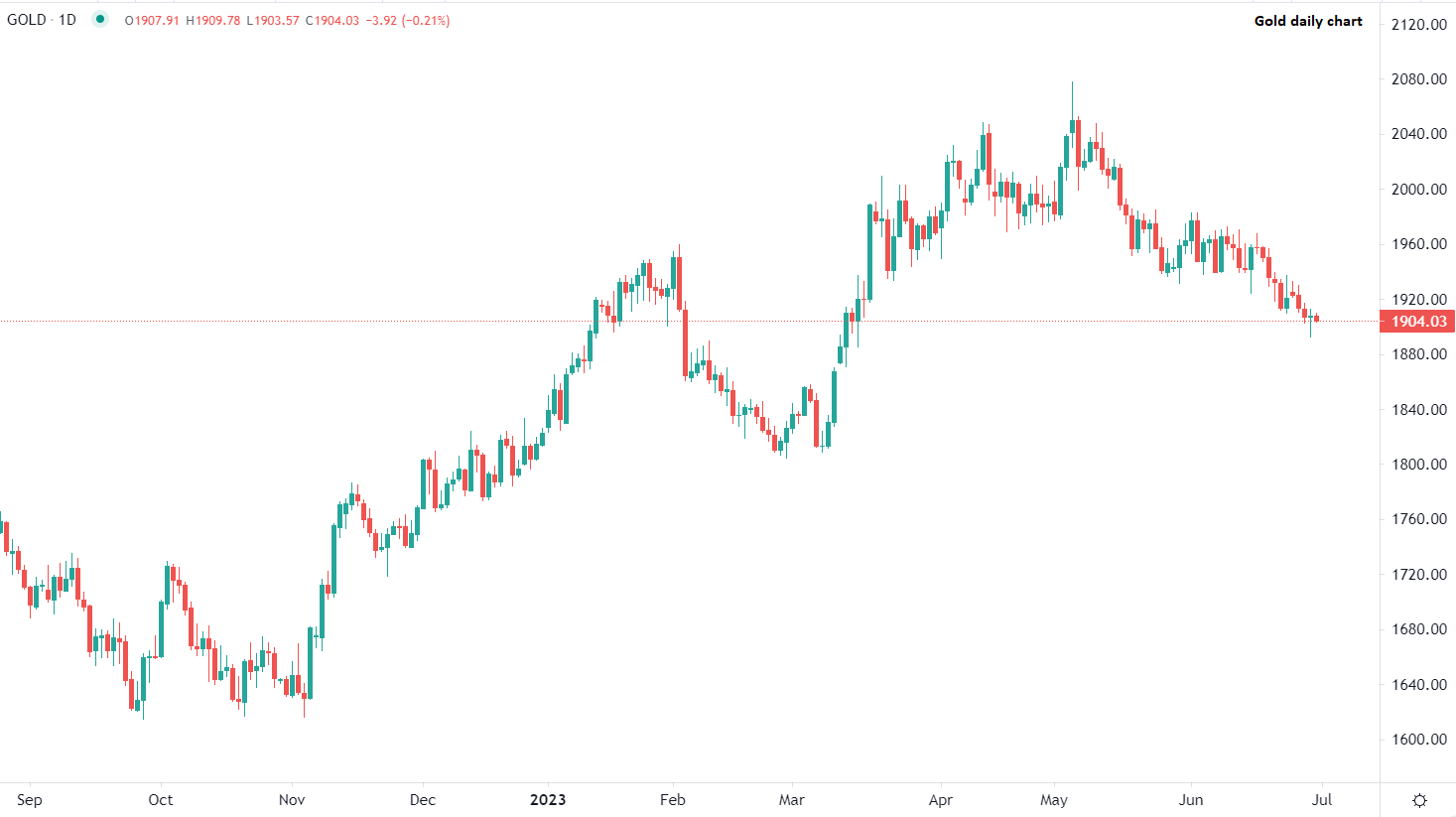 2023年6月30日市场分析