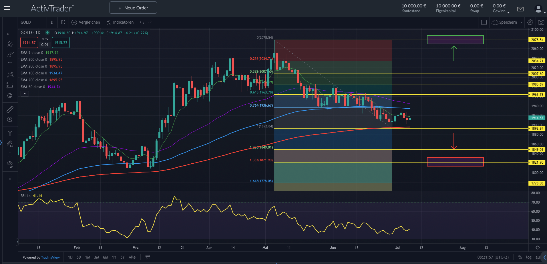 Gold: Opportunitätskosten steigen