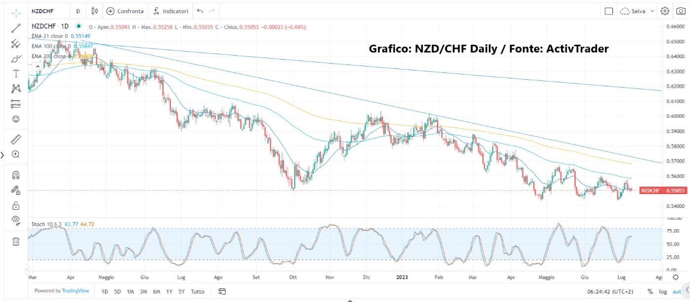 Mercato azionario instabile