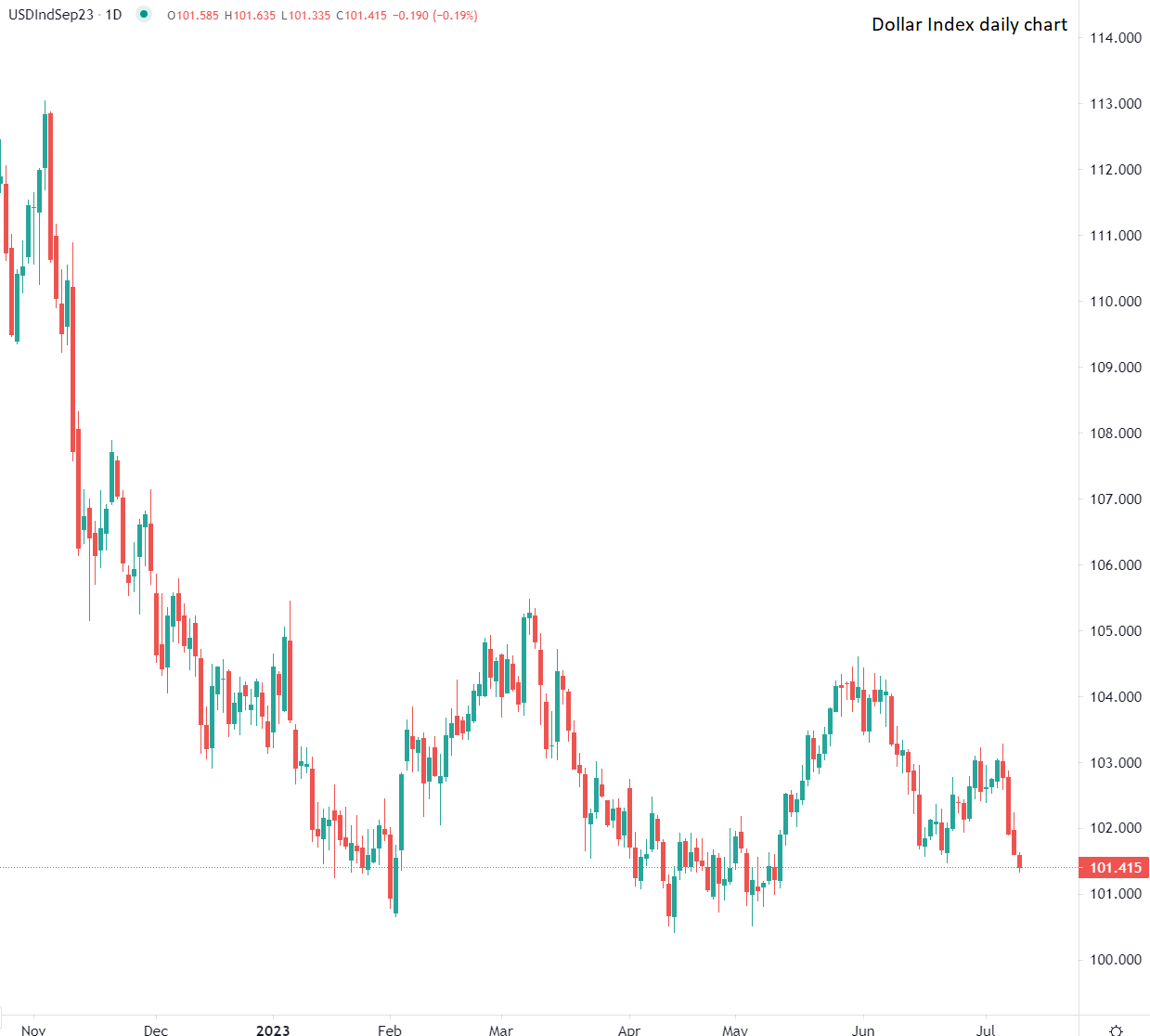 Dollar hits two-month low Tuesday