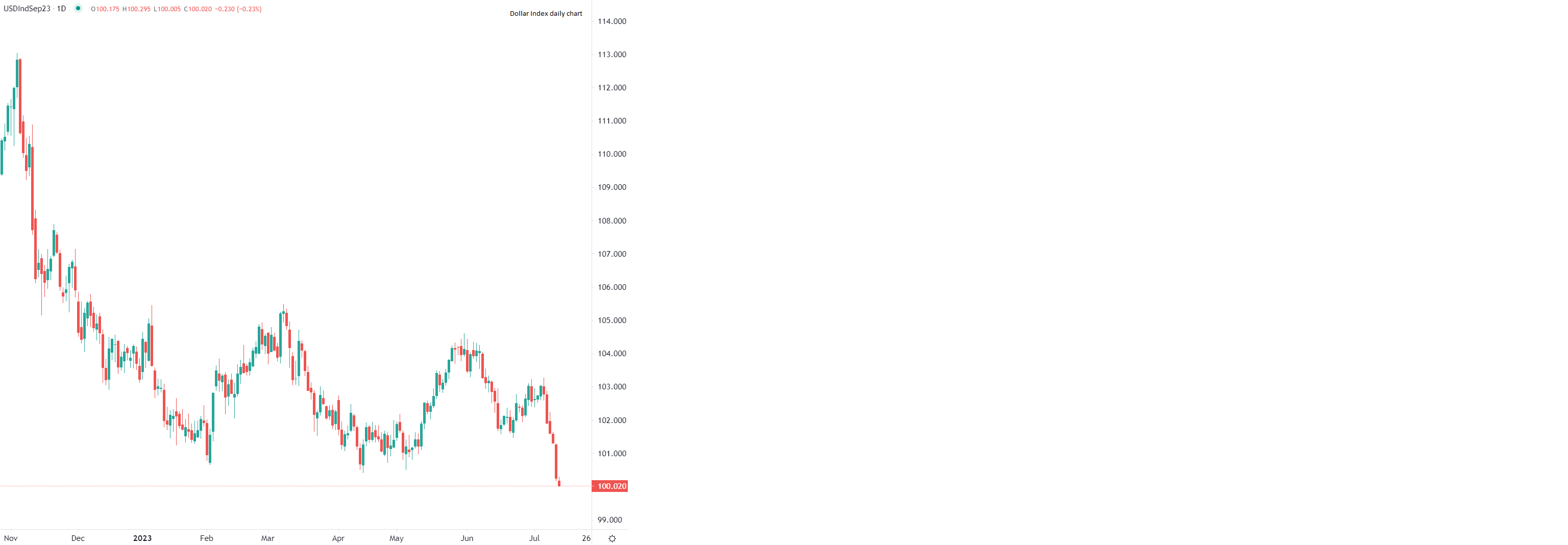 Dollar at 15-month low Thursday