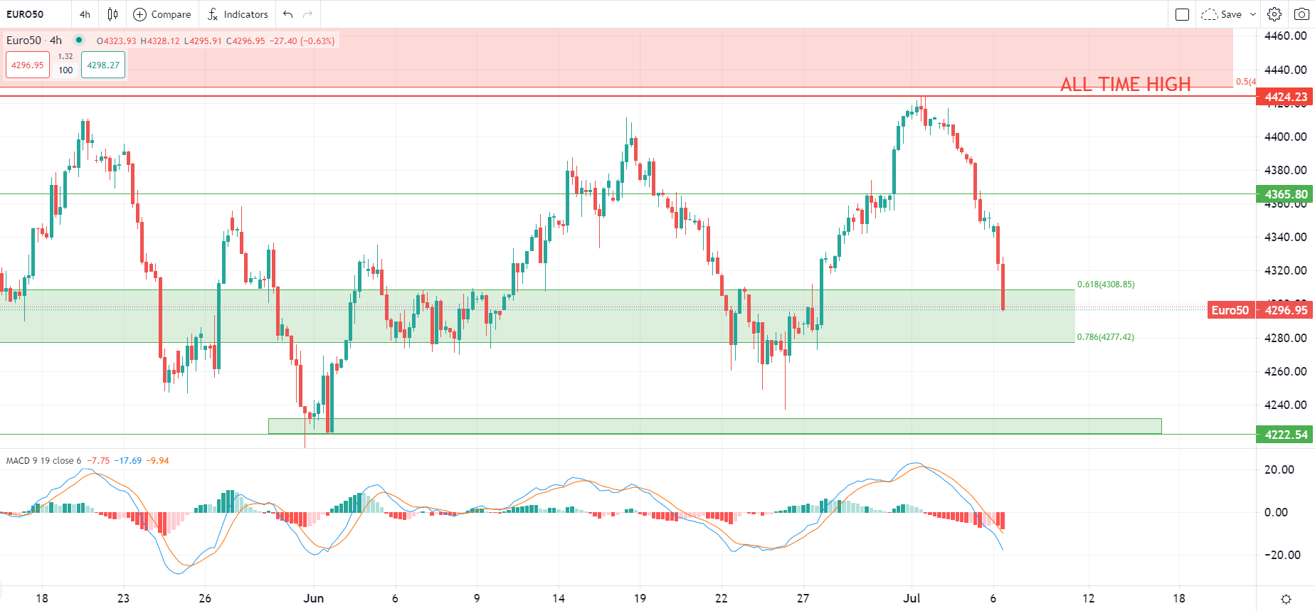 2023年7月6日市場分析