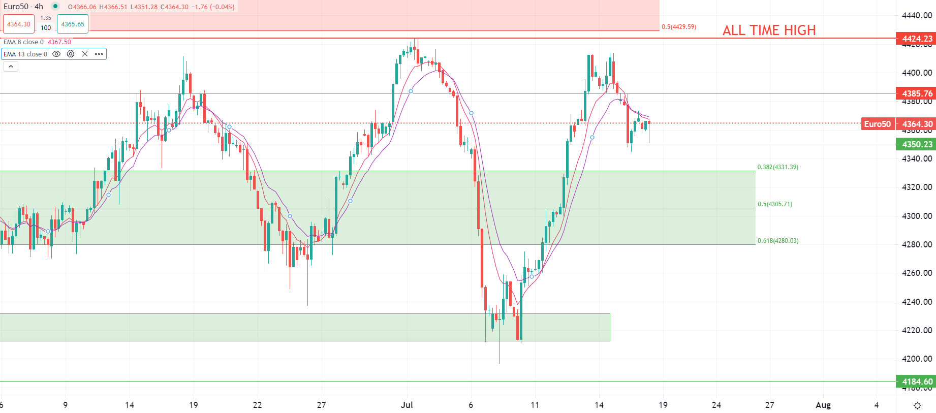 Oro sostenuto dal dollaro debole