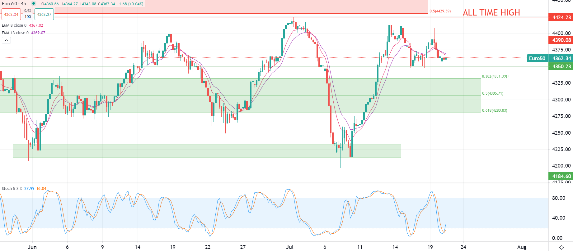 Borsa europea apre in calo