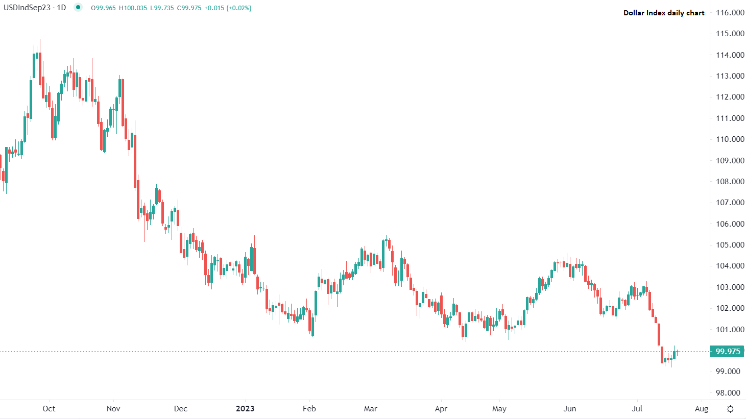 Dollar trades flat early Thursday