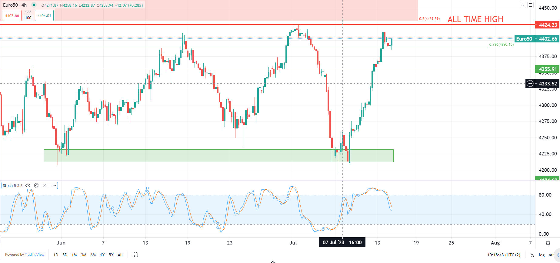 2023年7月14日市場分析