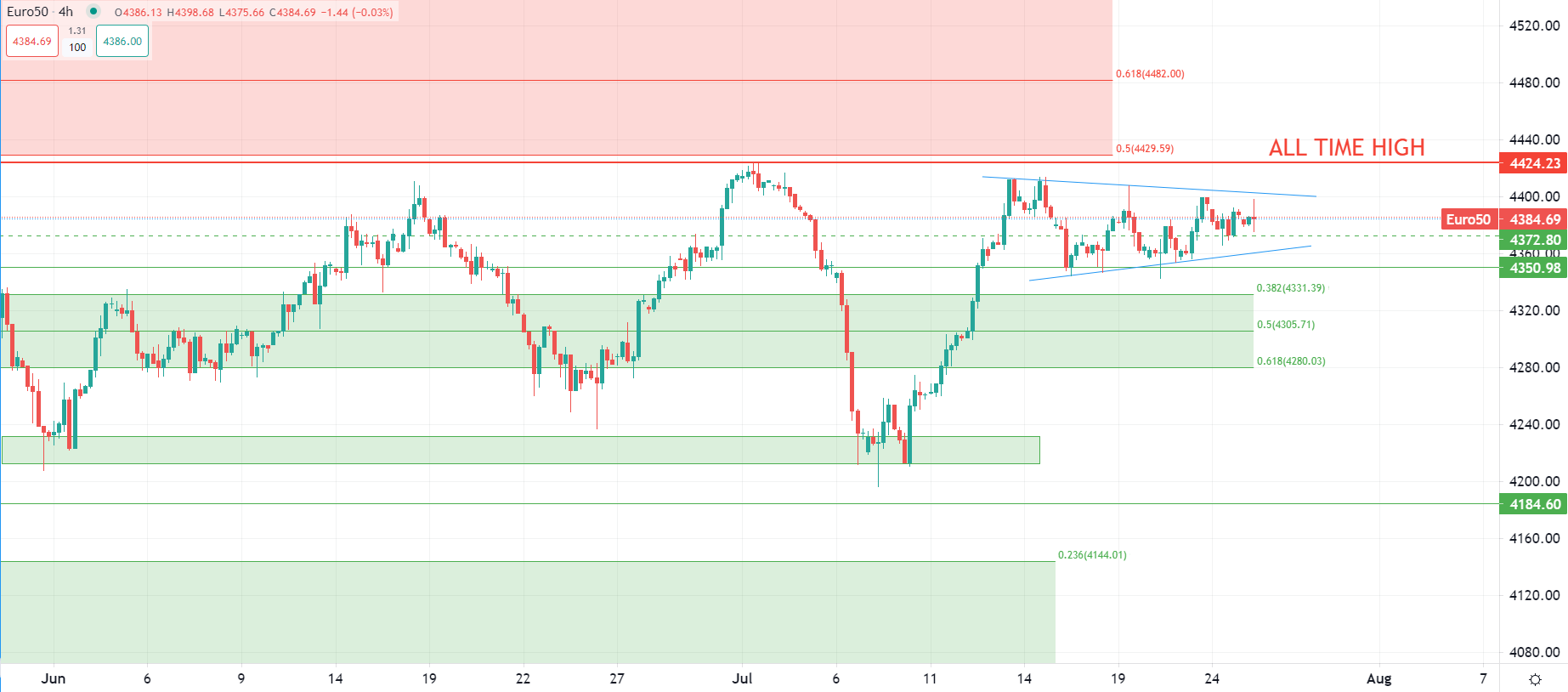 Euro near two-week lows