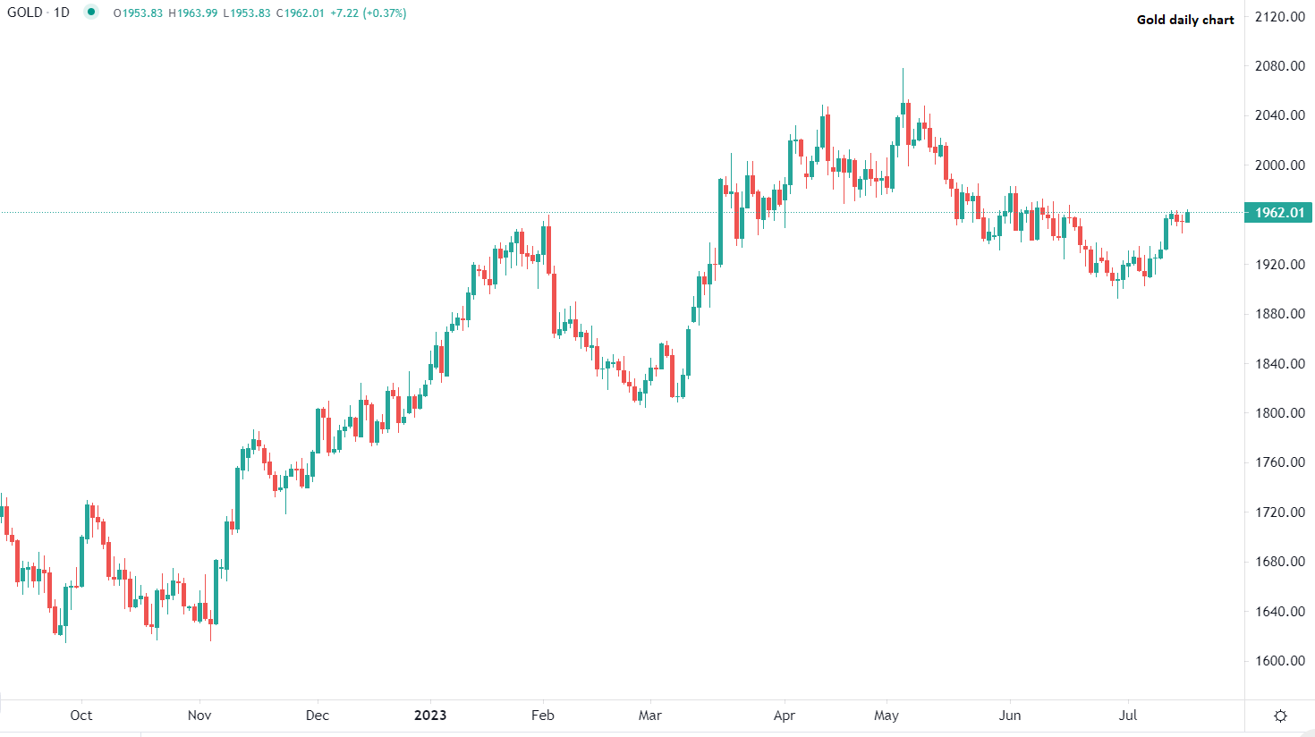 2023年7月18日市场分析