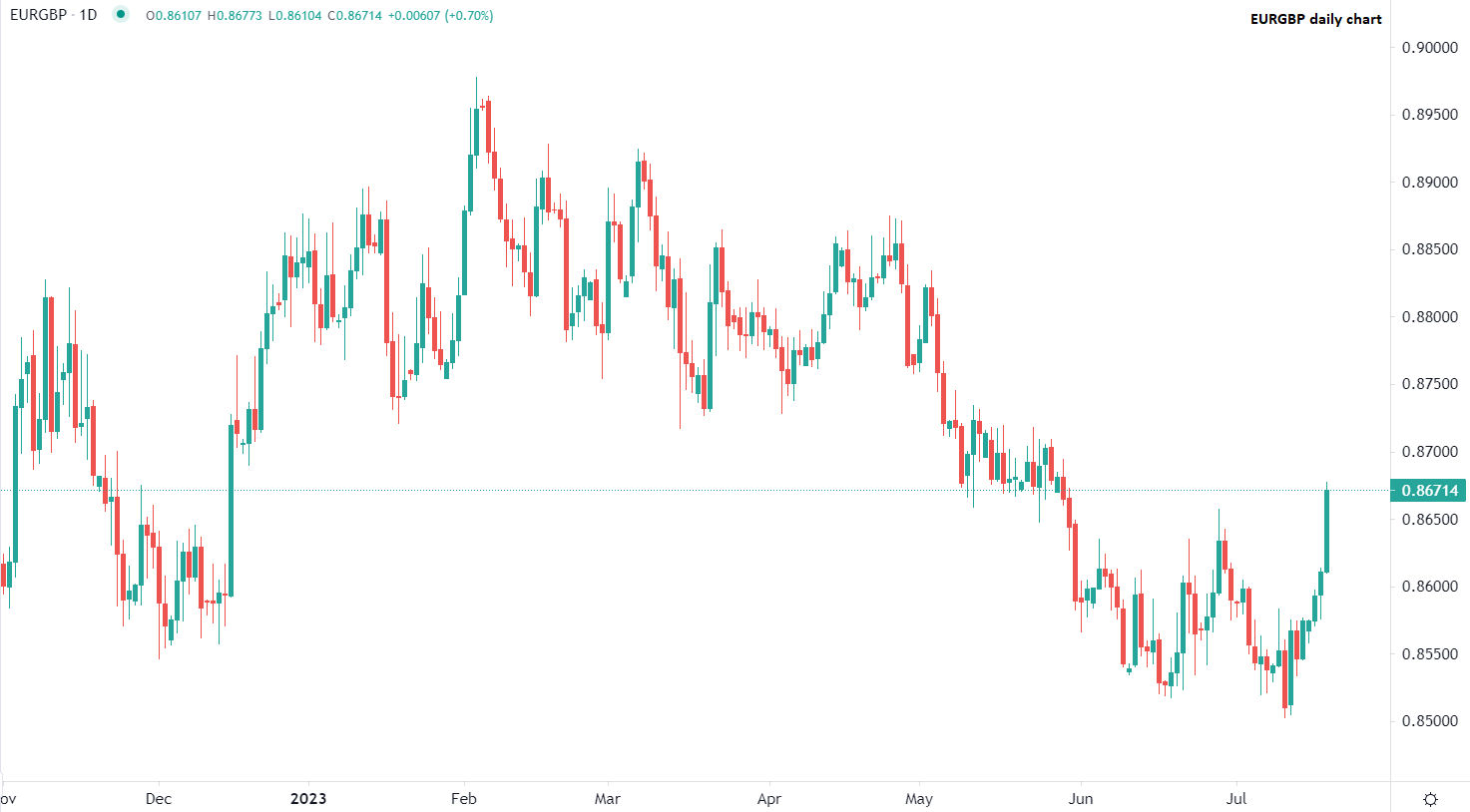 2023年7月19日市场分析