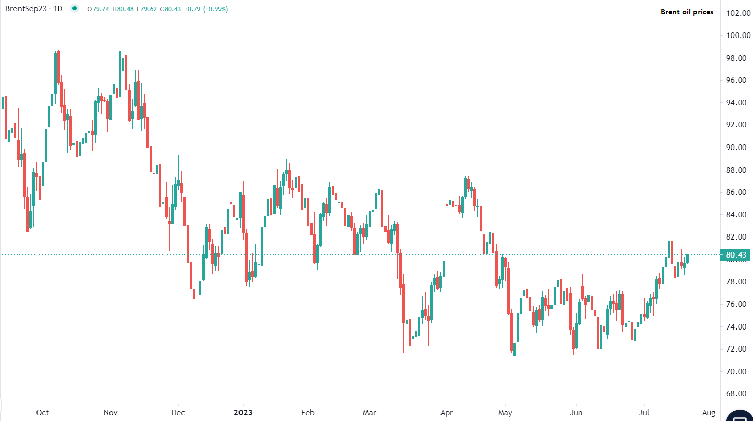 2023年7月21日市場分析