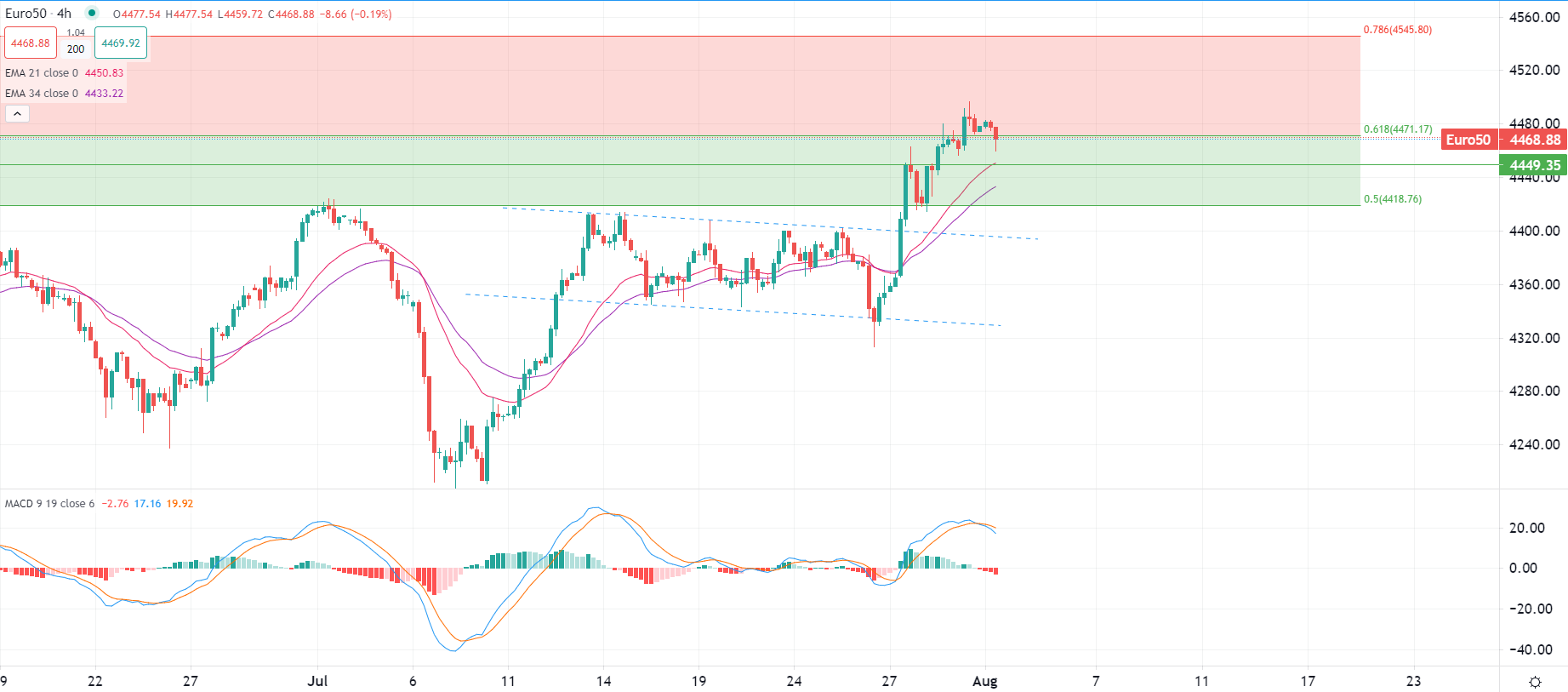 Oil eases from previous highs
