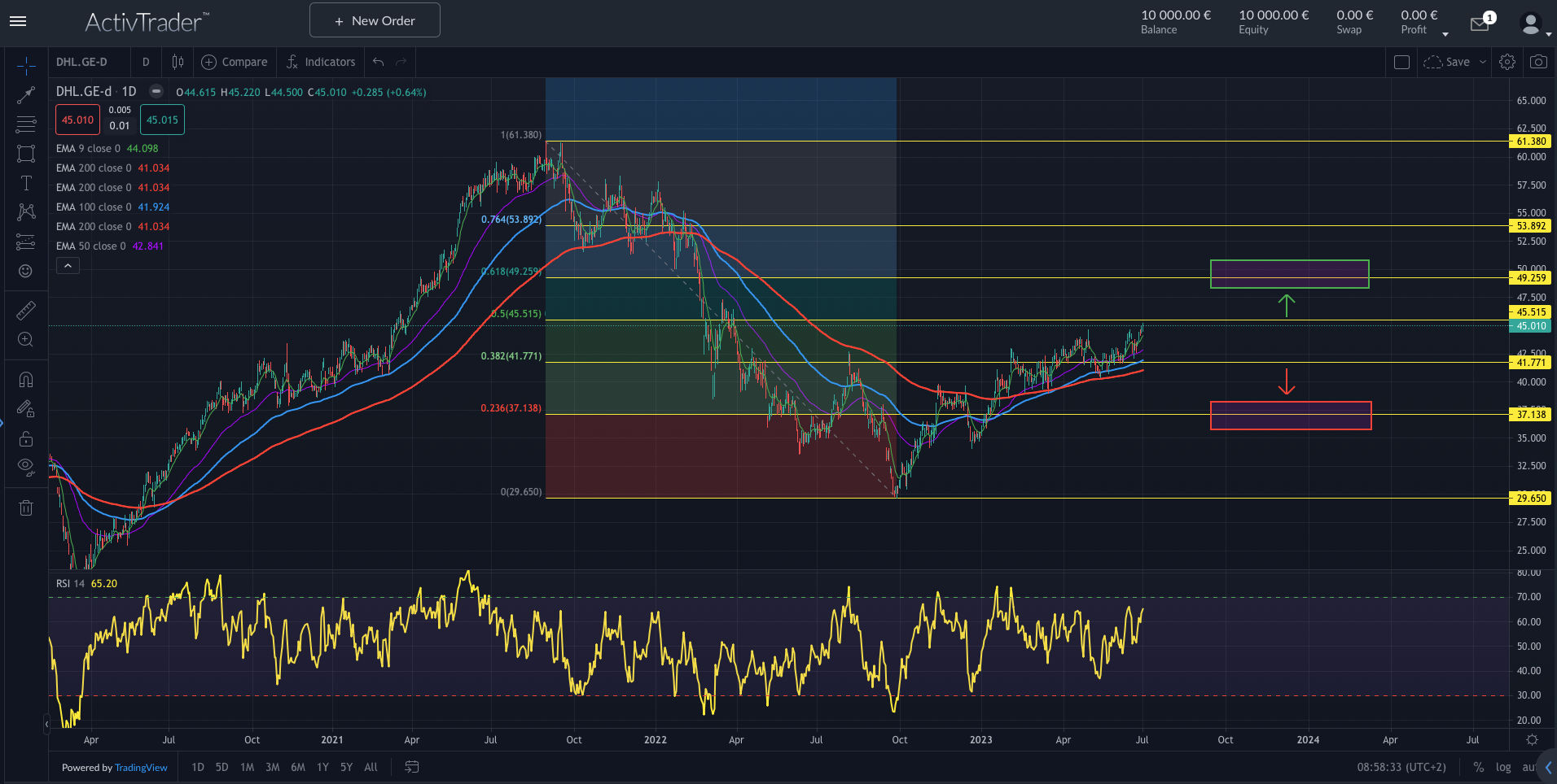 DHL Group schwächelt