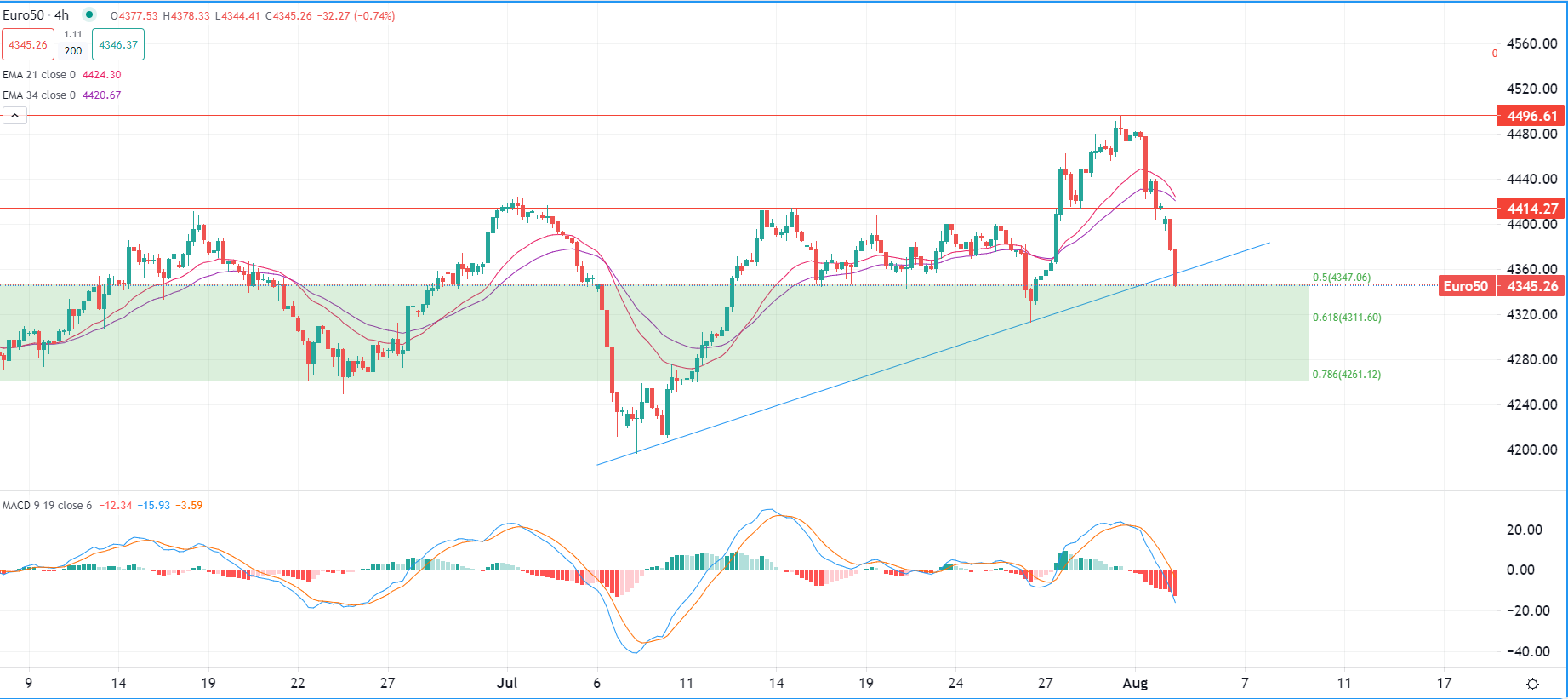 Marchés européens en forte baisse
