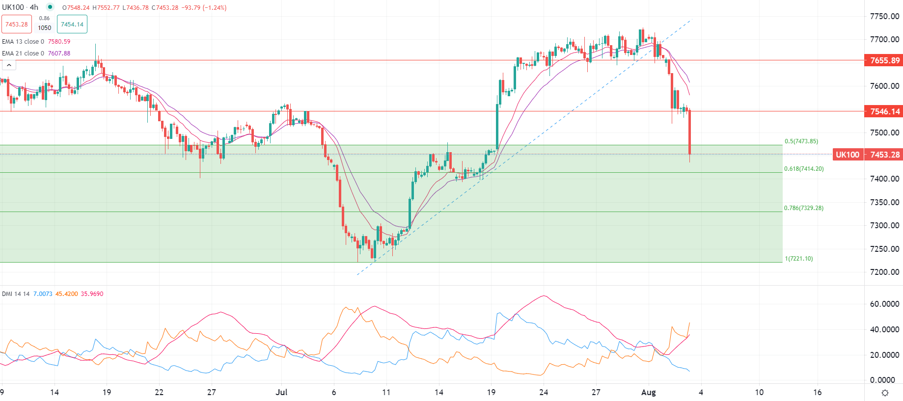 Europe extends losses