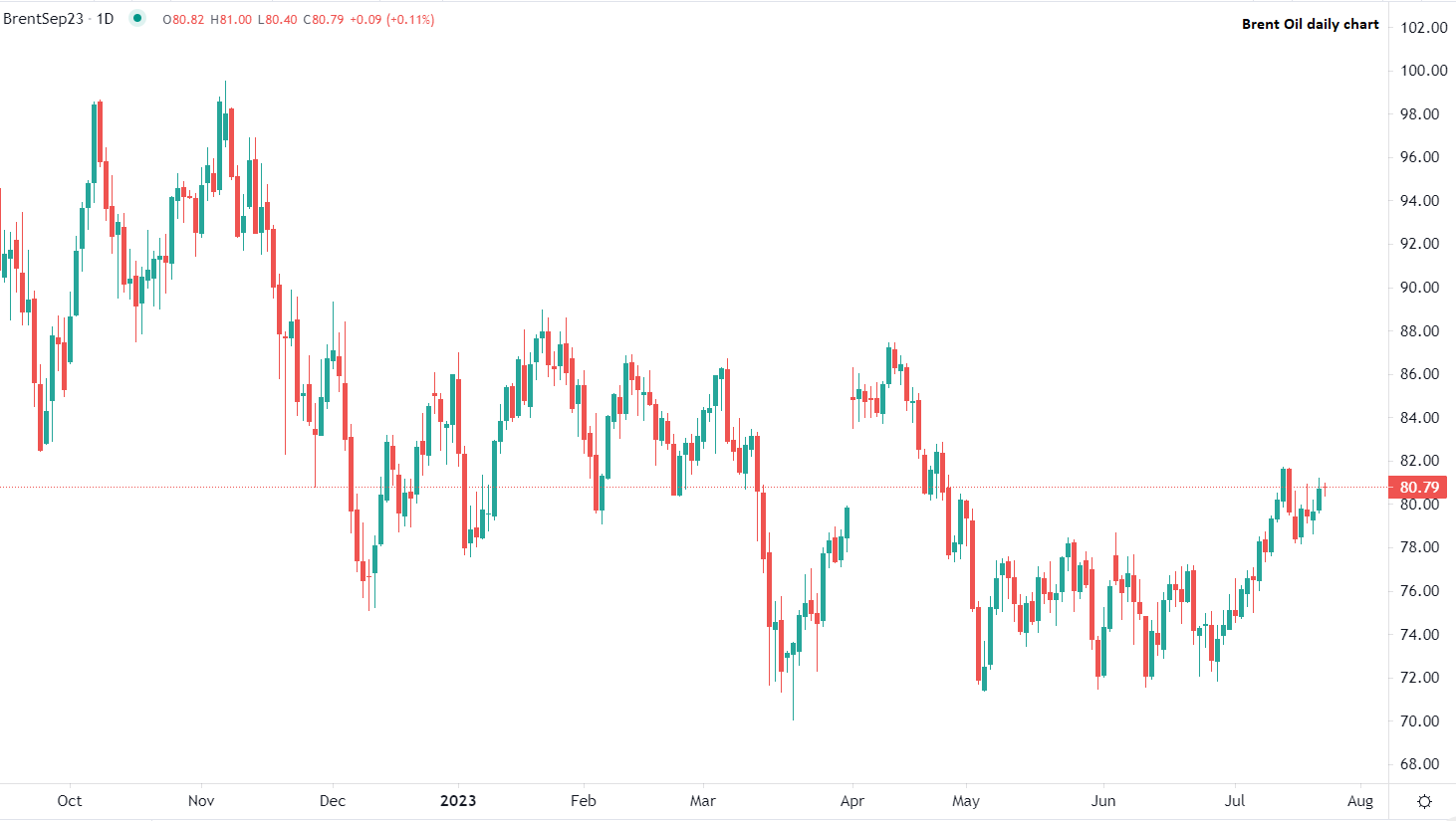2023年7月24日市場分析