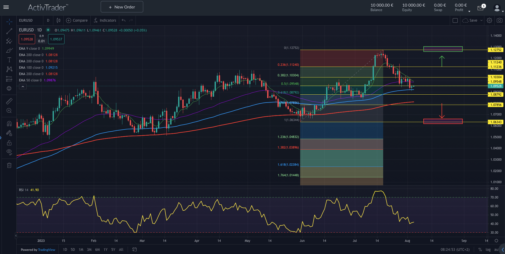 EURUSD: NFP-Daten im Fokus
