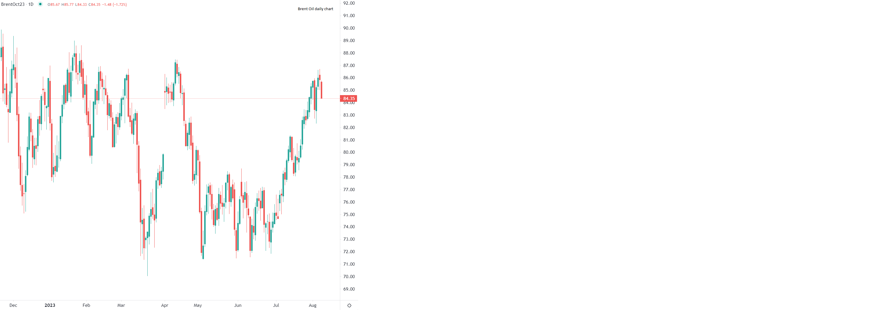 Brent drops 1% in early trade
