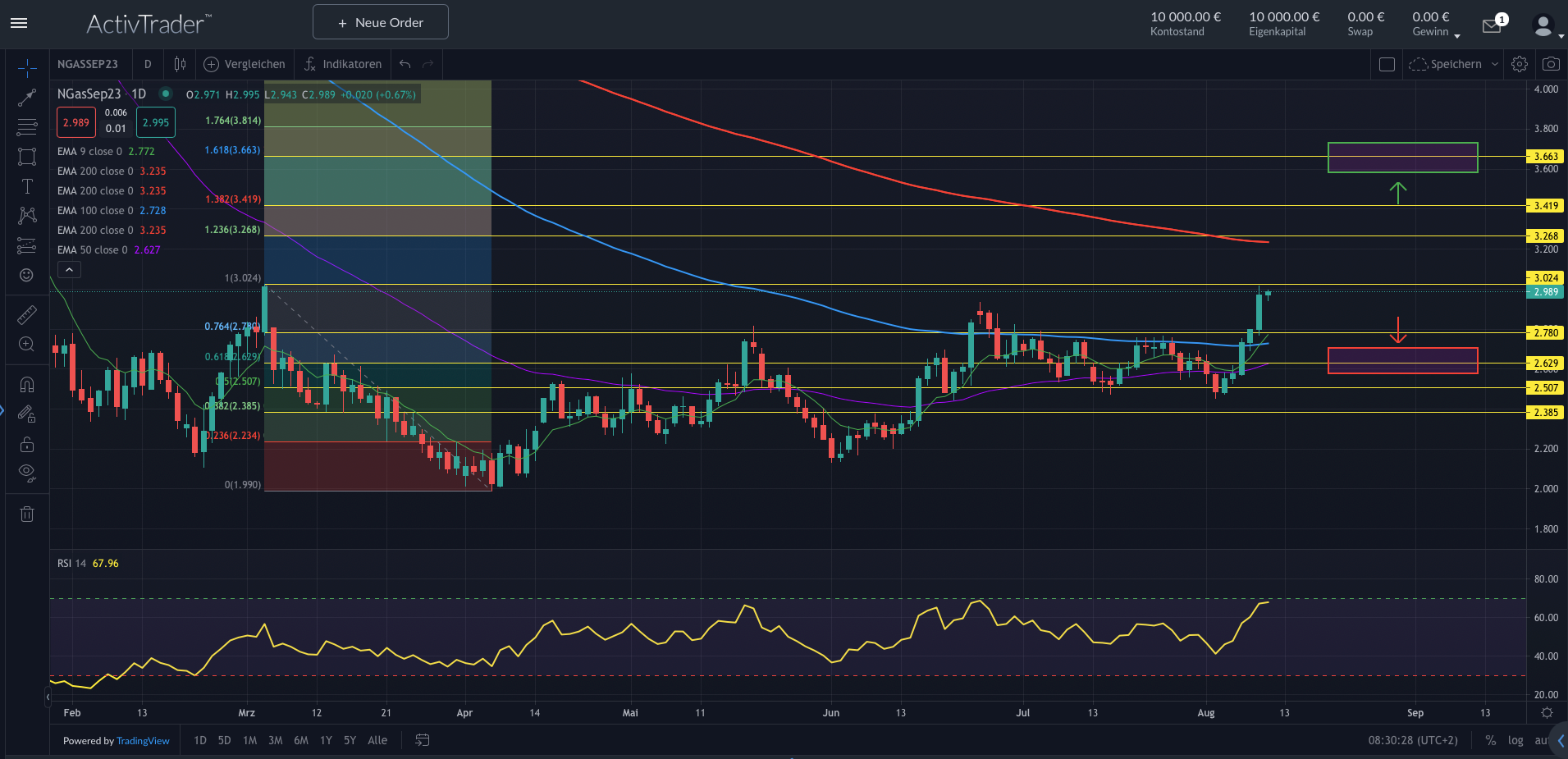 Erdgas: Plötzliche Bewegung