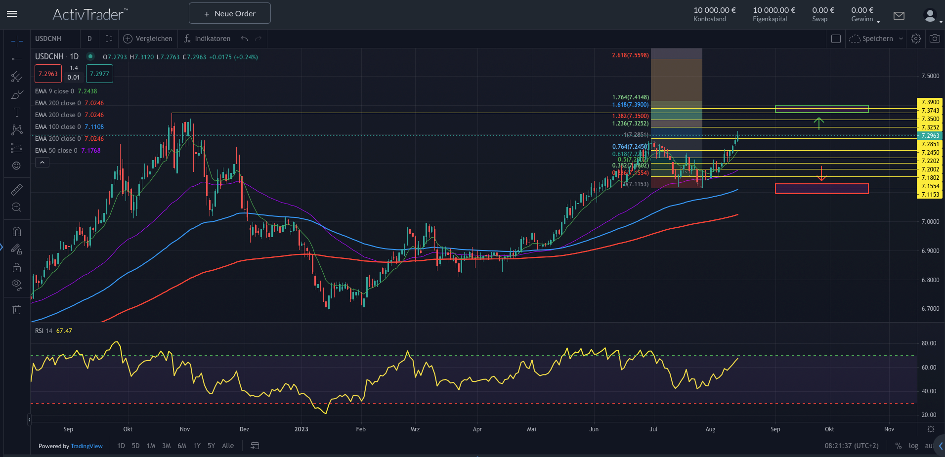 USDCNH: Daten aus China im Fokus