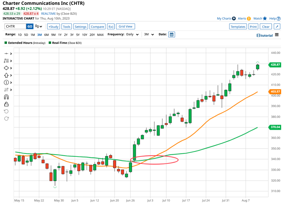 Best trading indicators guide