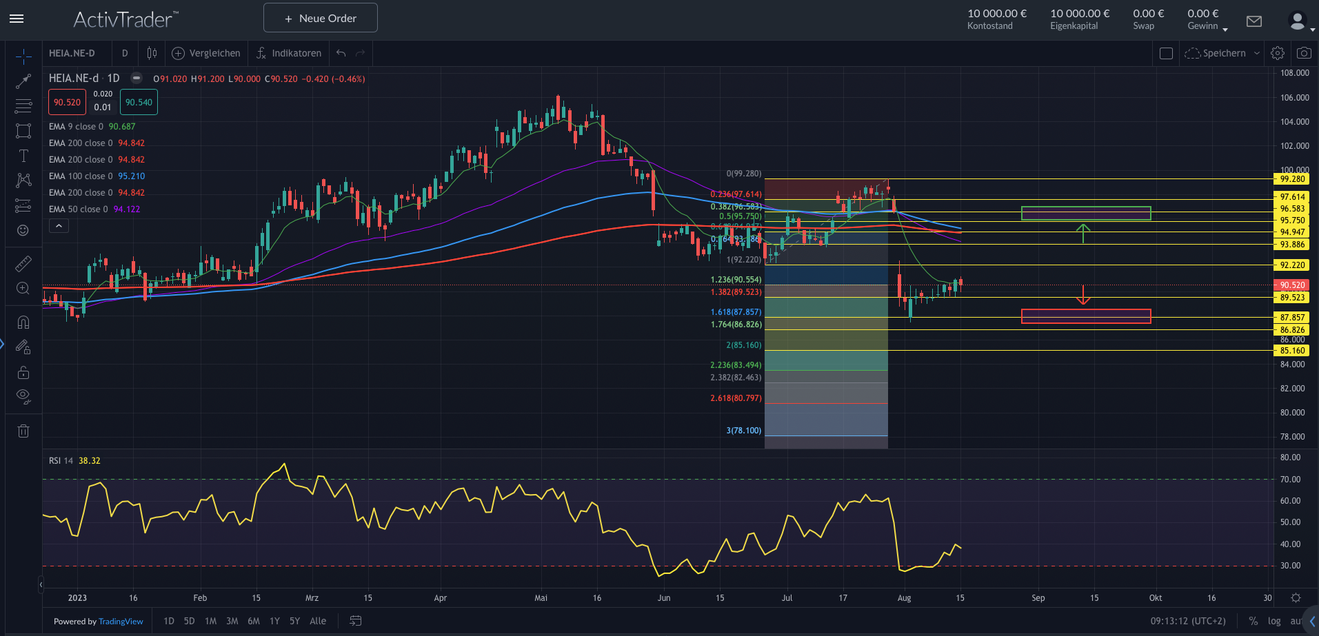 Heineken: Aktie unter Druck