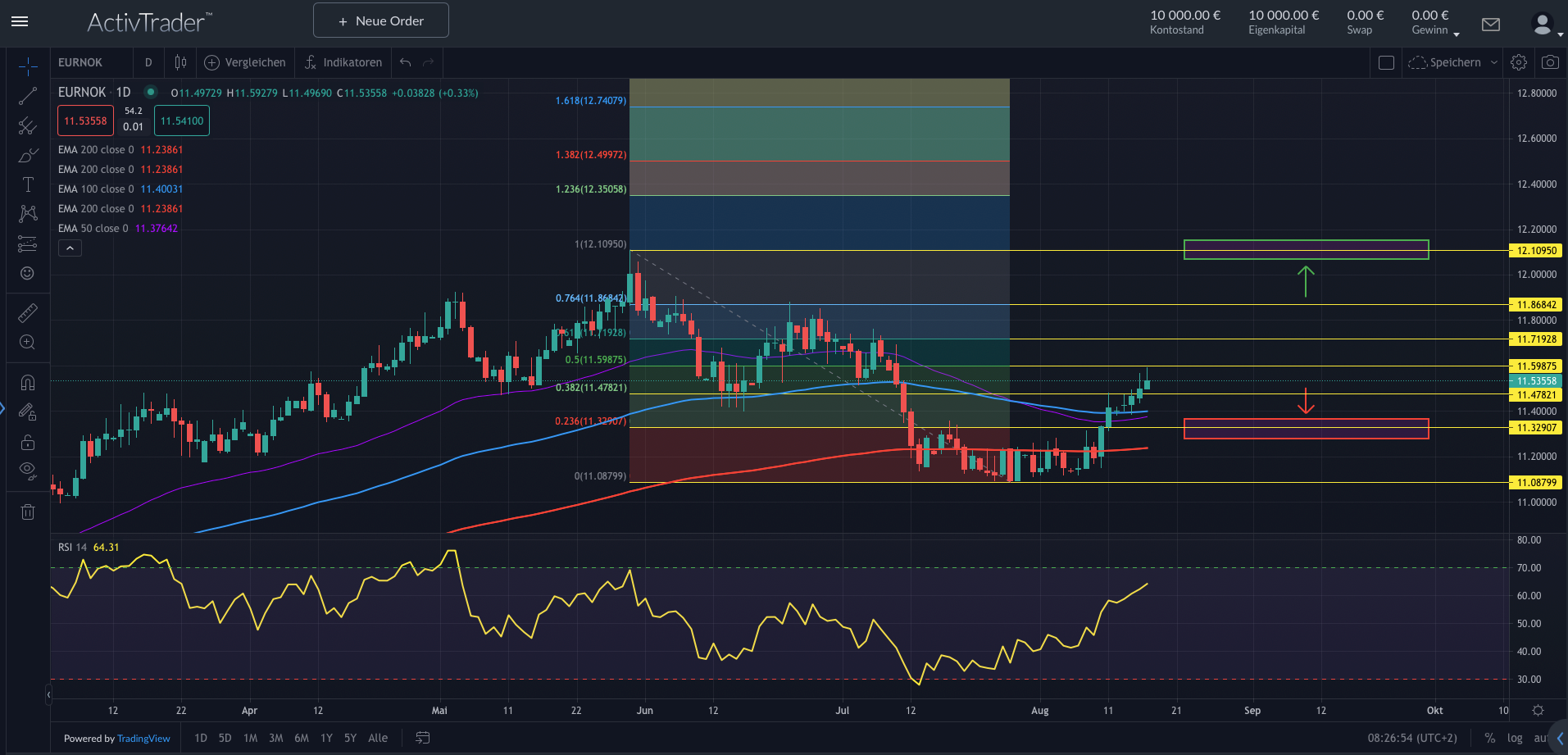 EURNOK: Nächster Zinsschritt
