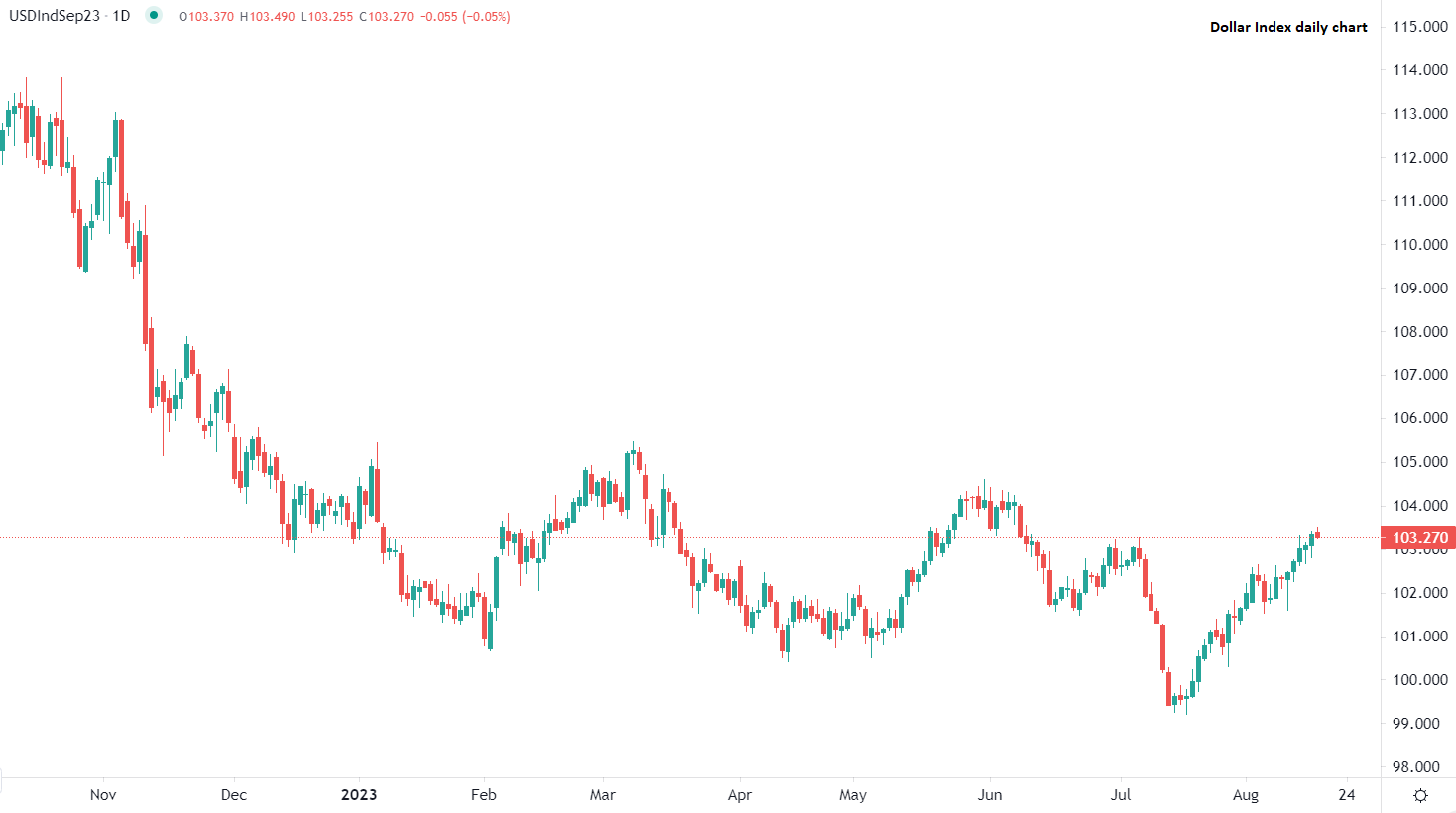 USD Index ai massimi