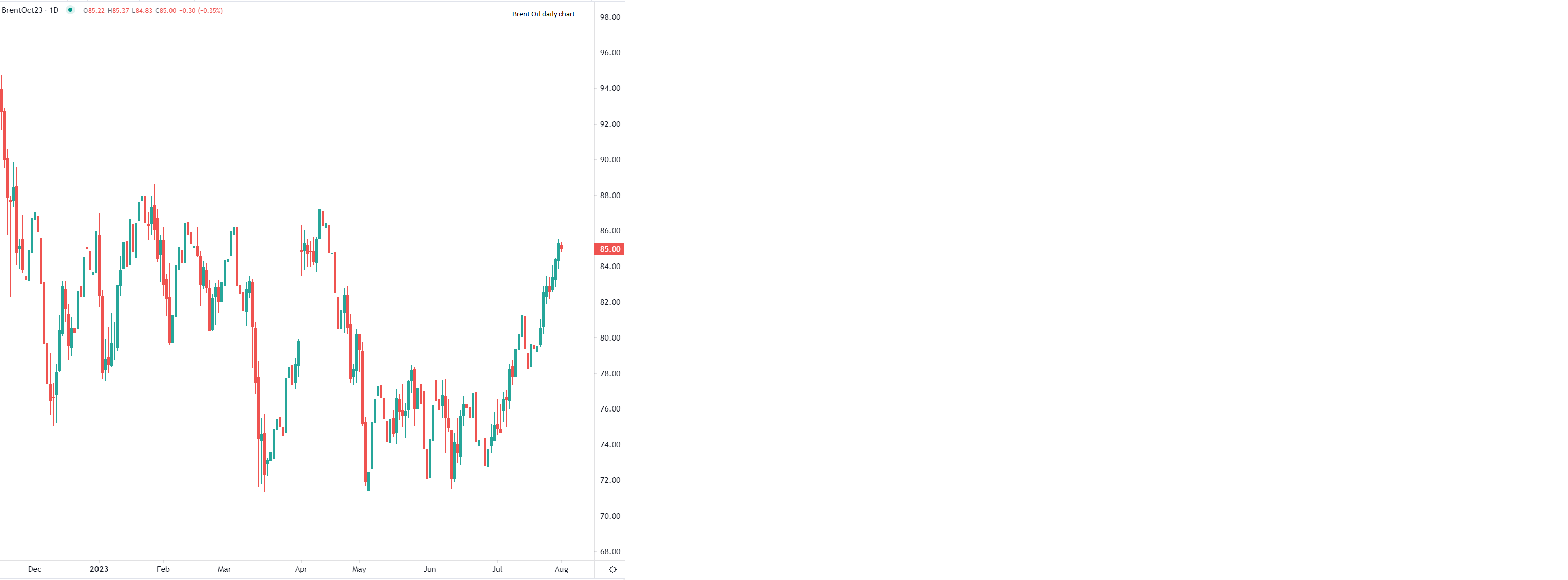 2023年8月1日市场分析