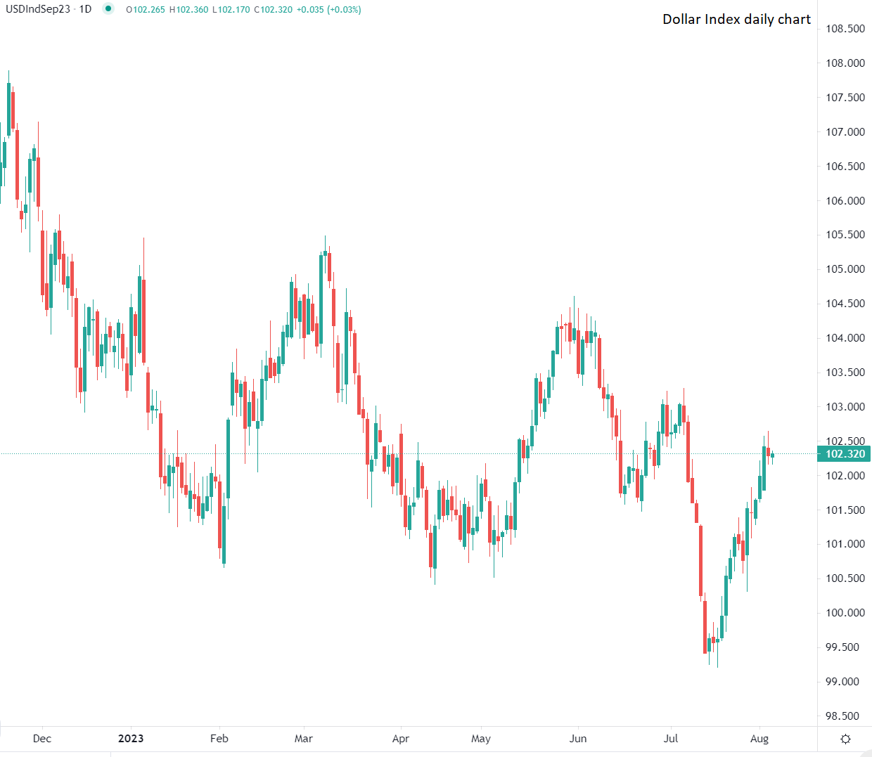 2023年8月4日市场分析