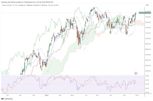 Guida investimenti CAC 40
