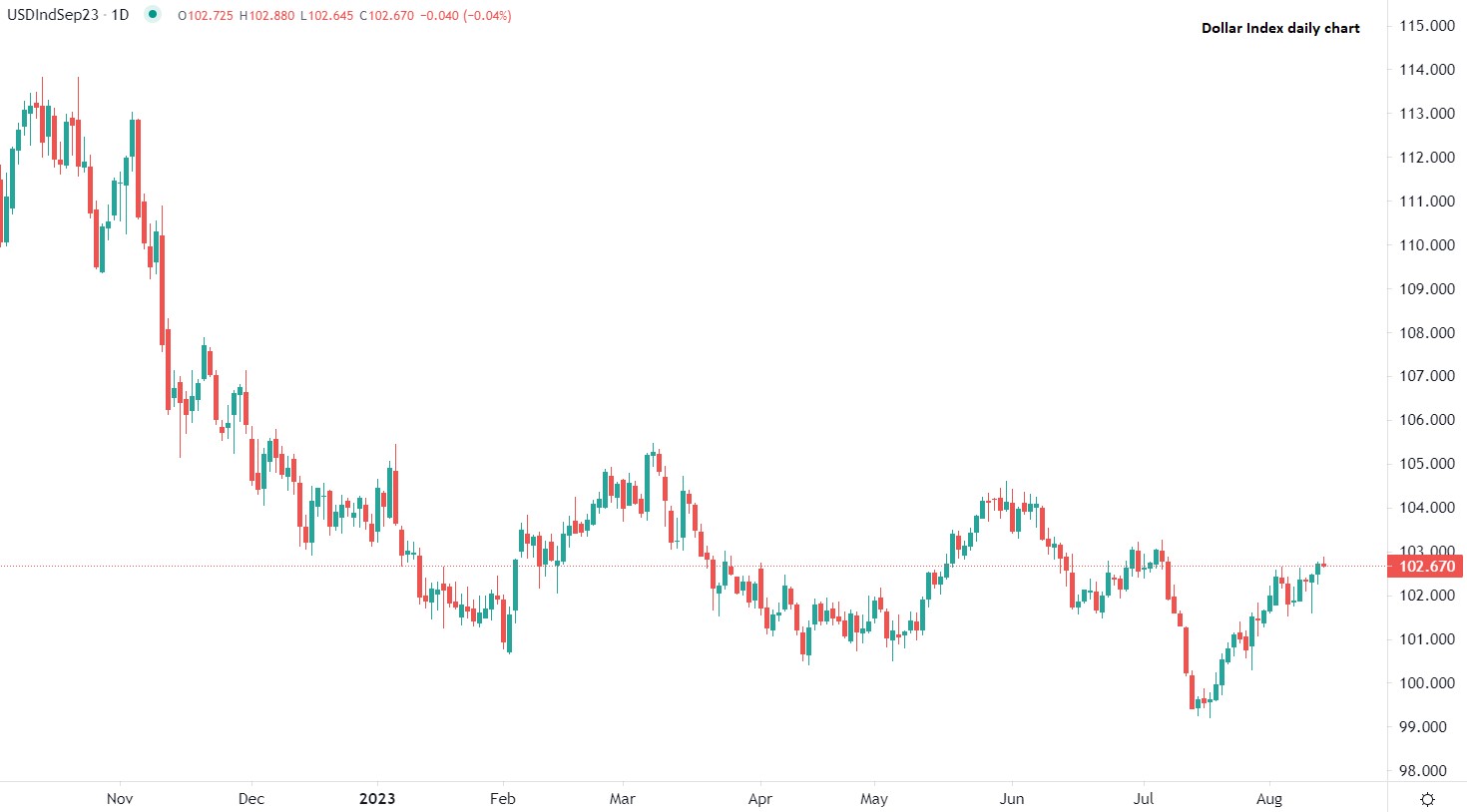 2023年8月14日市場分析