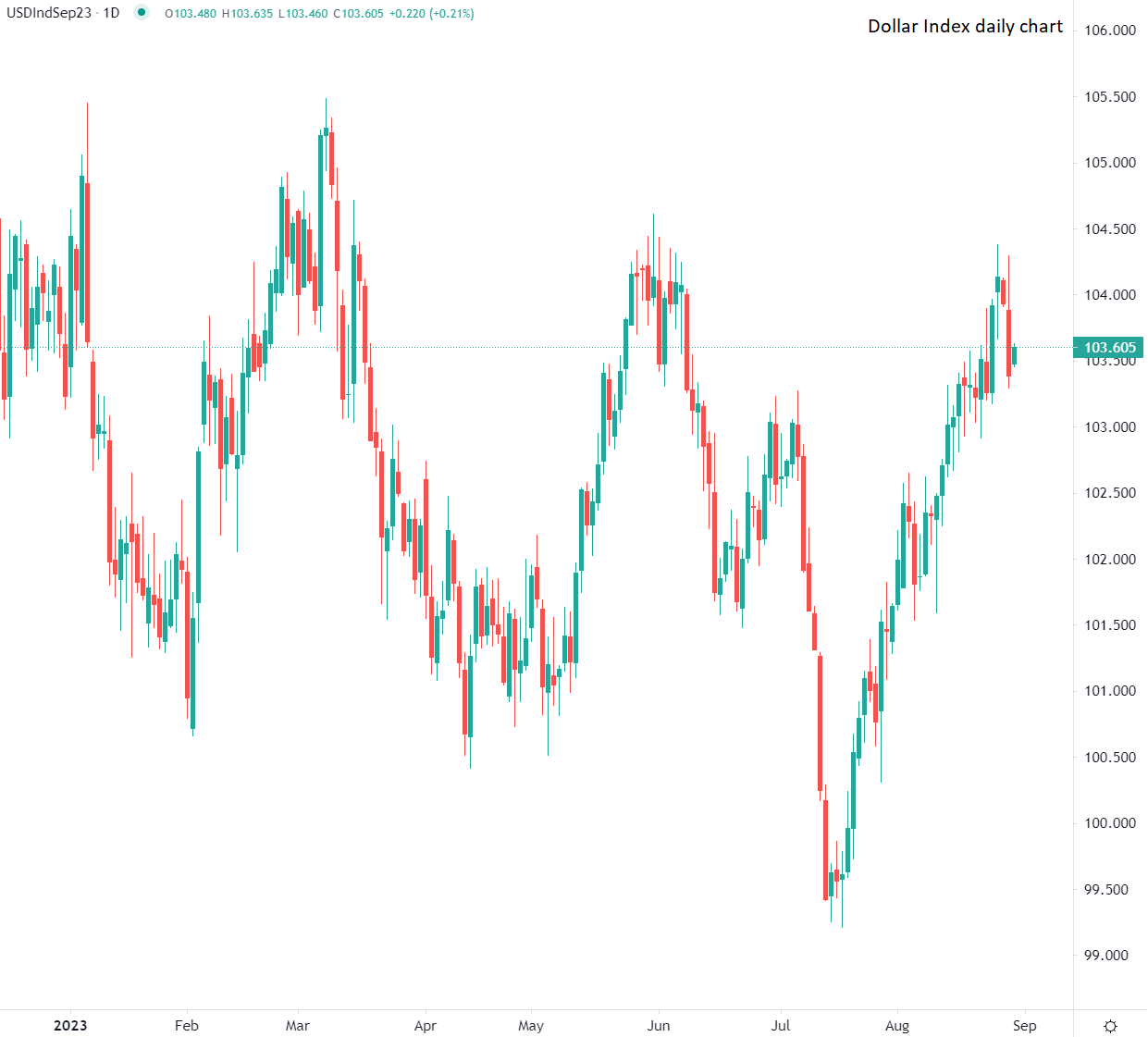 Dollar recovers amid uncertainty