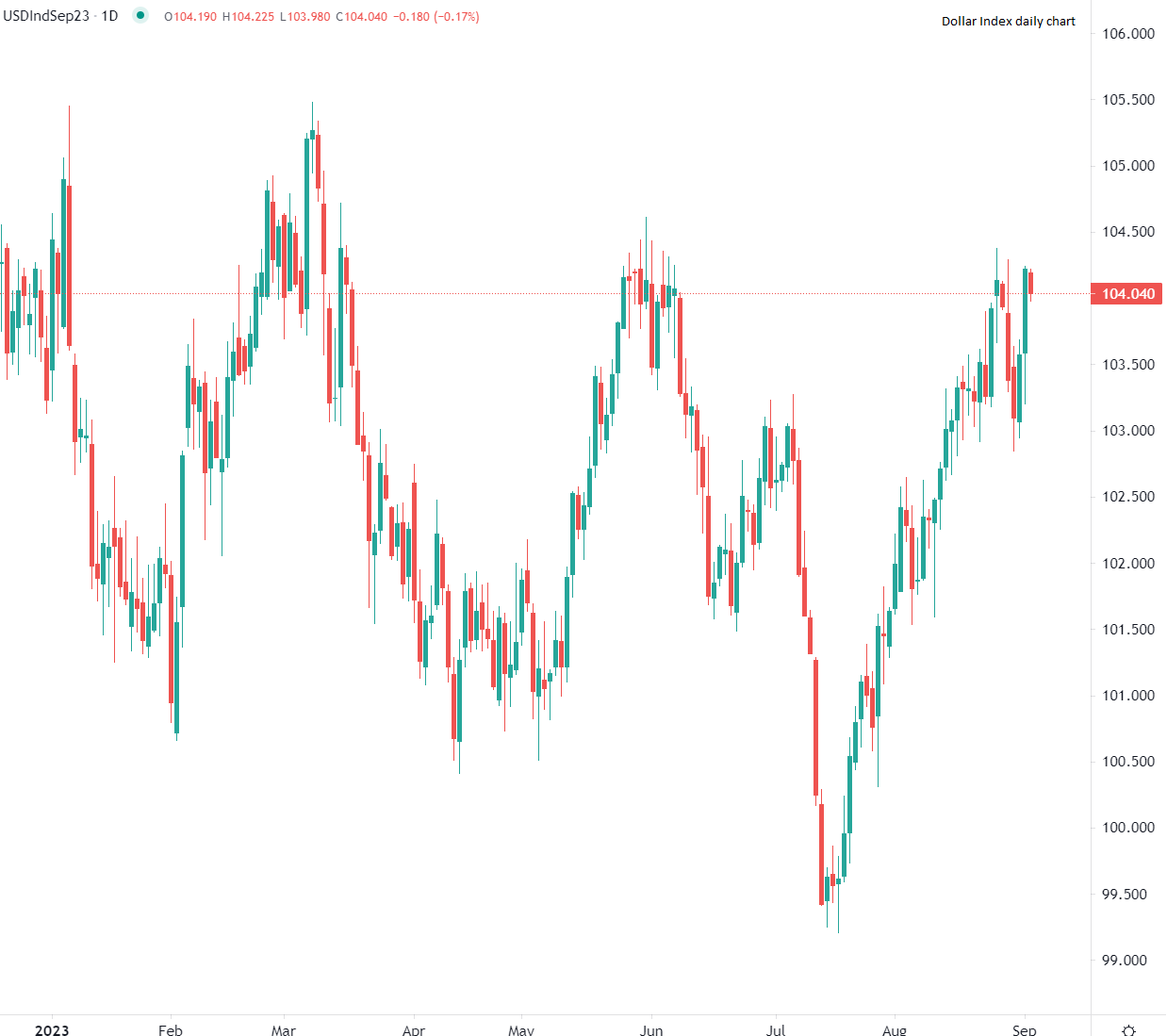 Dollar fluctue avant NFP