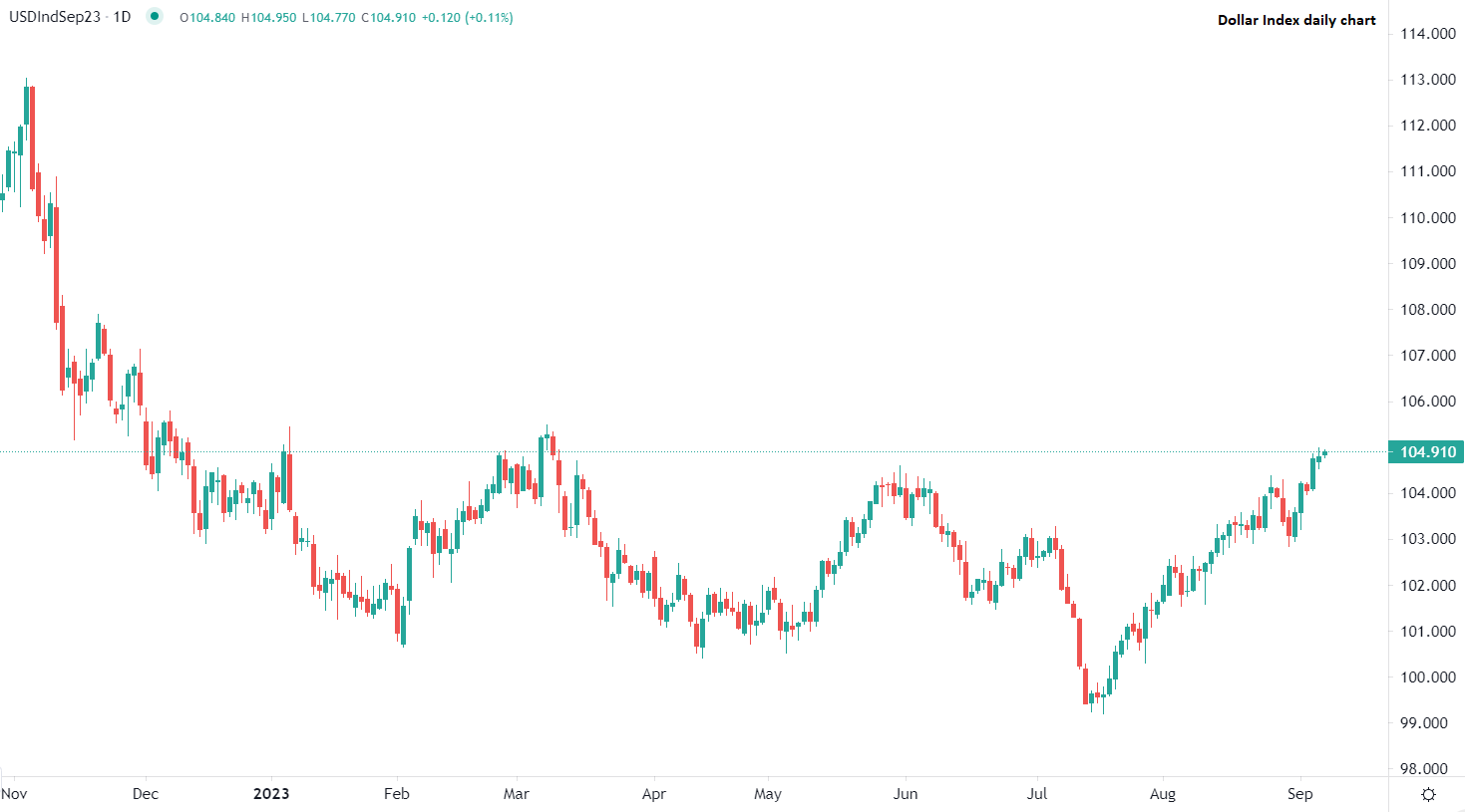 Markets react to US data