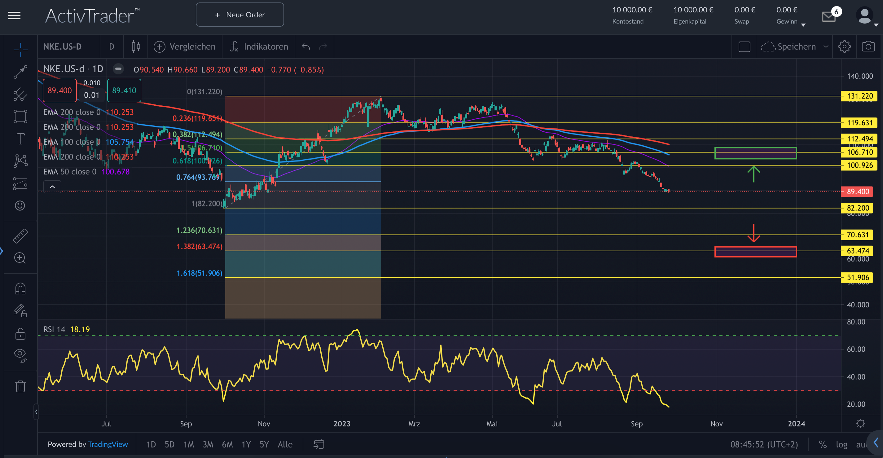 Nike: Zeit für Comeback?