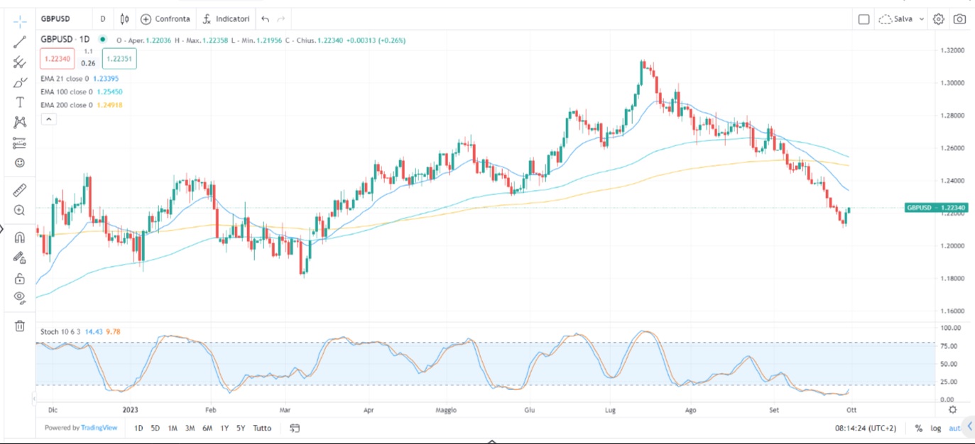 Mercato: correzione o trend finito?