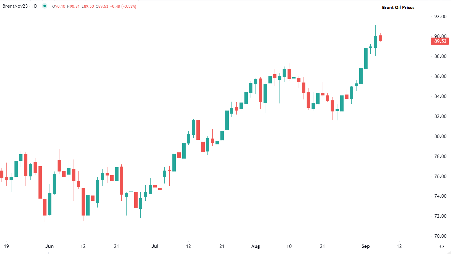 2023年9月6日市場分析