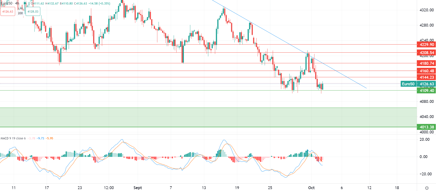 Borsa europea ancora in calo